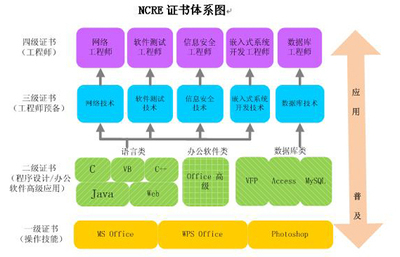 全國(guó)計(jì)算機(jī)等級(jí)考試 敲門(mén)磚還是必修課？